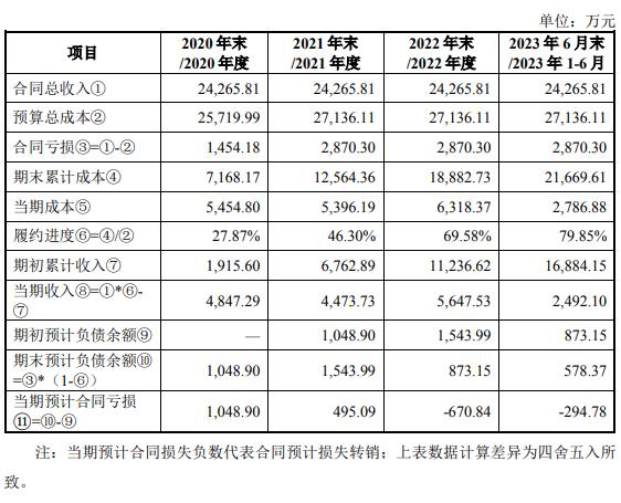 【IPO案例】亏损合同的具体会计处理过程