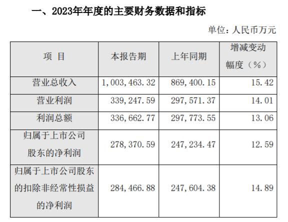 片仔癀2023年营收超百亿！安宫牛黄丸等产品销售增加