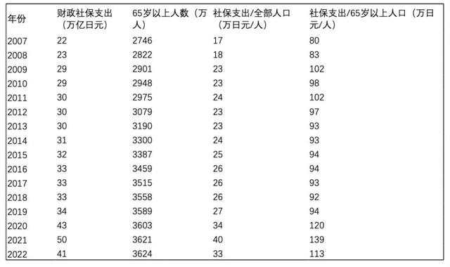 高负债背后，日本政府把钱投向何处？对经济影响怎样？