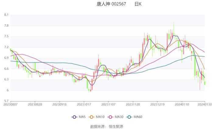 唐人神：预计2023年亏损13.5亿元-16.5亿元