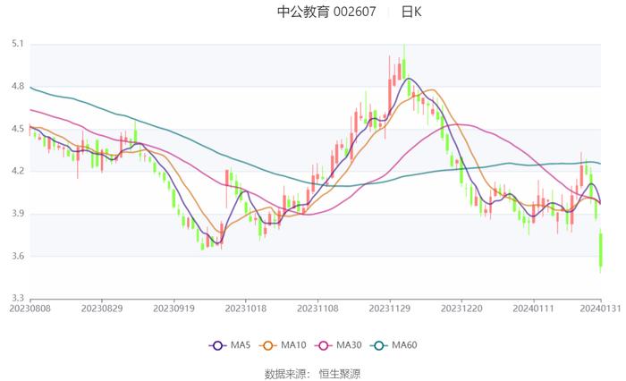 中公教育：预计2023年亏损1.75亿元-2.25亿元