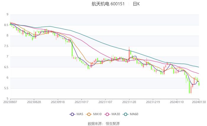 航天机电：预计2023年亏损3.42亿元-5.1亿元