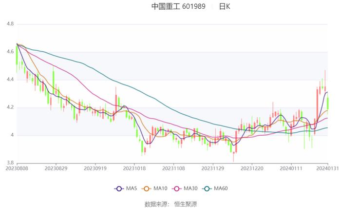 中国重工：预计2023年亏损7.4亿元-8.8亿元