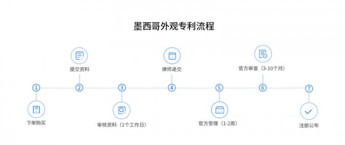 麦德通 | 墨西哥商标&外观注册详细指南