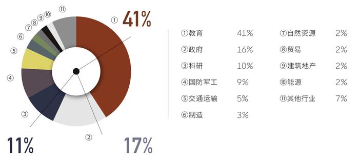 360发布最新网络安全报告：高级持续性网攻威胁我国多行业