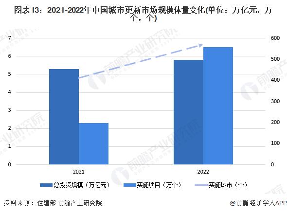 预见2024：《2024年中国城市更新行业全景图谱》(附市场规模、竞争格局和发展前景等)