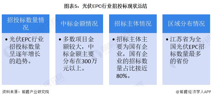 2023年中国光伏EPC行业招投标分析 项目招标主体主要为国有企业【组图】