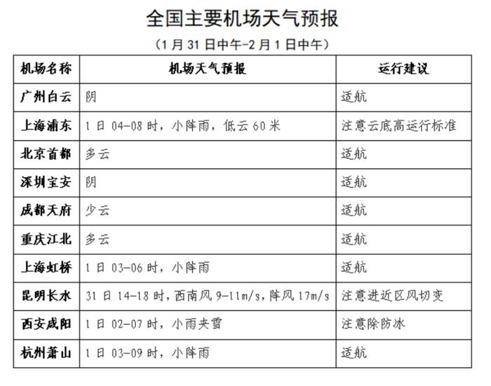 最新！大范围雨雪过程开启 重庆及全国机场、航道气象预报来了