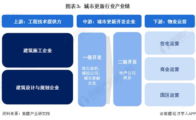 预见2024：《2024年中国城市更新行业全景图谱》(附市场规模、竞争格局和发展前景等)
