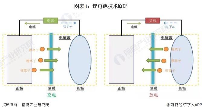 麻省理工学院研发新型有机材料锂电池：成本低于稀有金属，充电速度更快【附动力锂电池技术赛道观察图谱】