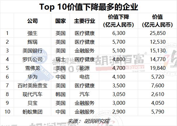 2023胡润世界500强：苹果以19万亿元价值蝉联世界上最具价值的公司