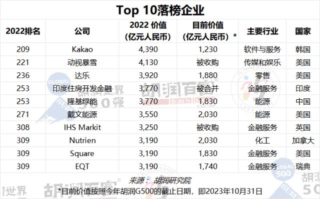 2023胡润世界500强：苹果以19万亿元价值蝉联世界上最具价值的公司