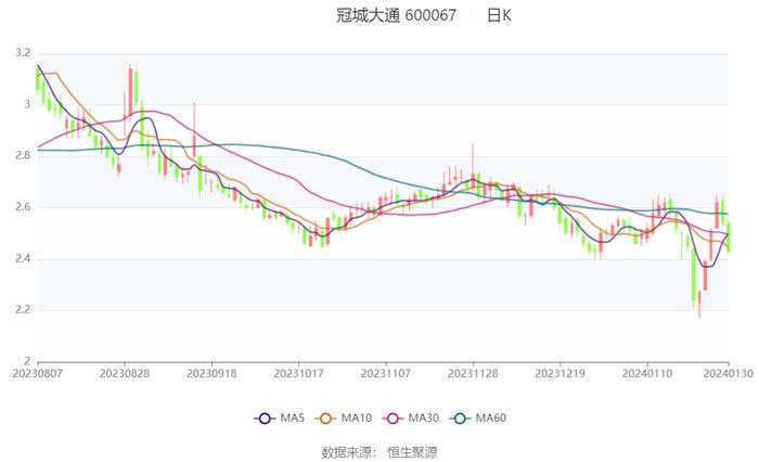 冠城大通：预计2023年亏损3.5亿元-4.5亿元