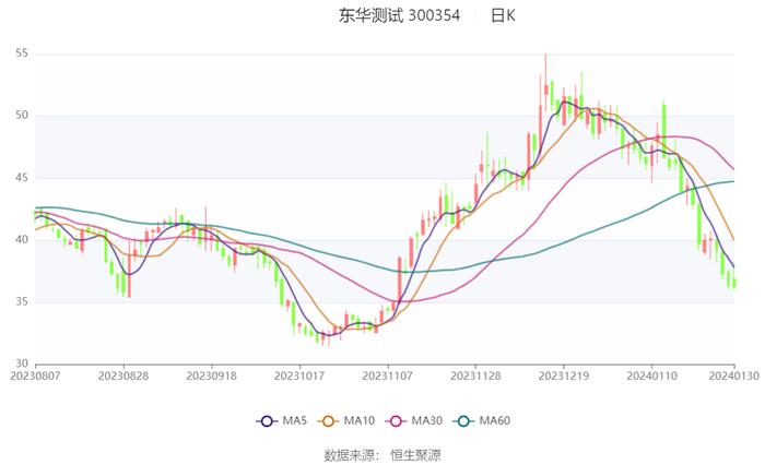 东华测试：预计2023年净利同比增长14.97%-43.71%