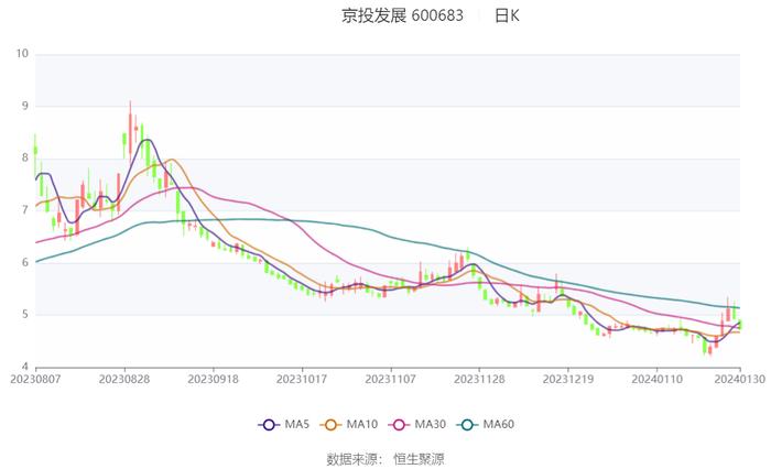 京投发展：预计2023年亏损9.1亿元-9.9亿元