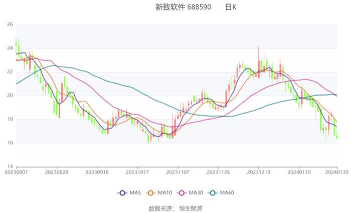 新致软件：2023年预计盈利6500万元-8300万元 同比扭亏