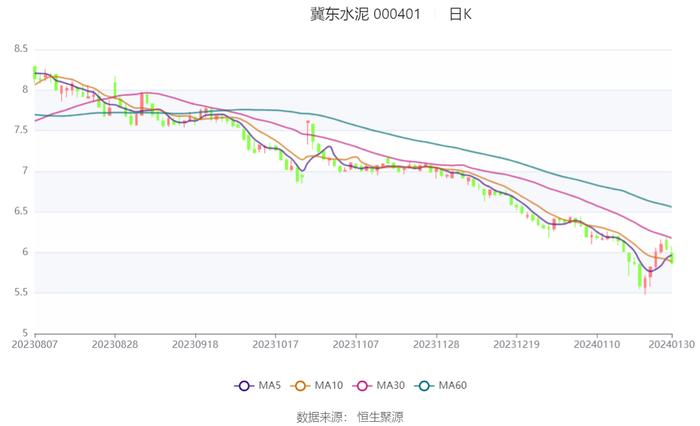 冀东水泥：预计2023年亏损14亿元-15亿元