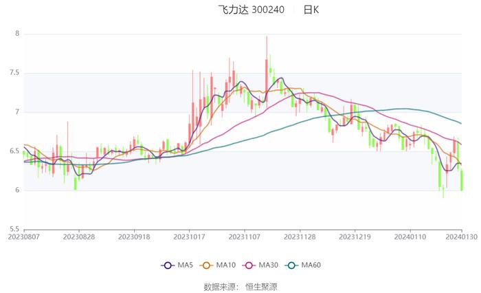 飞力达：预计2023年净利同比下降70.73%-80.48%