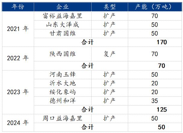 Mysteel参考丨近3年中国商品玉米淀粉产能演变特点及2024年产能产量推演