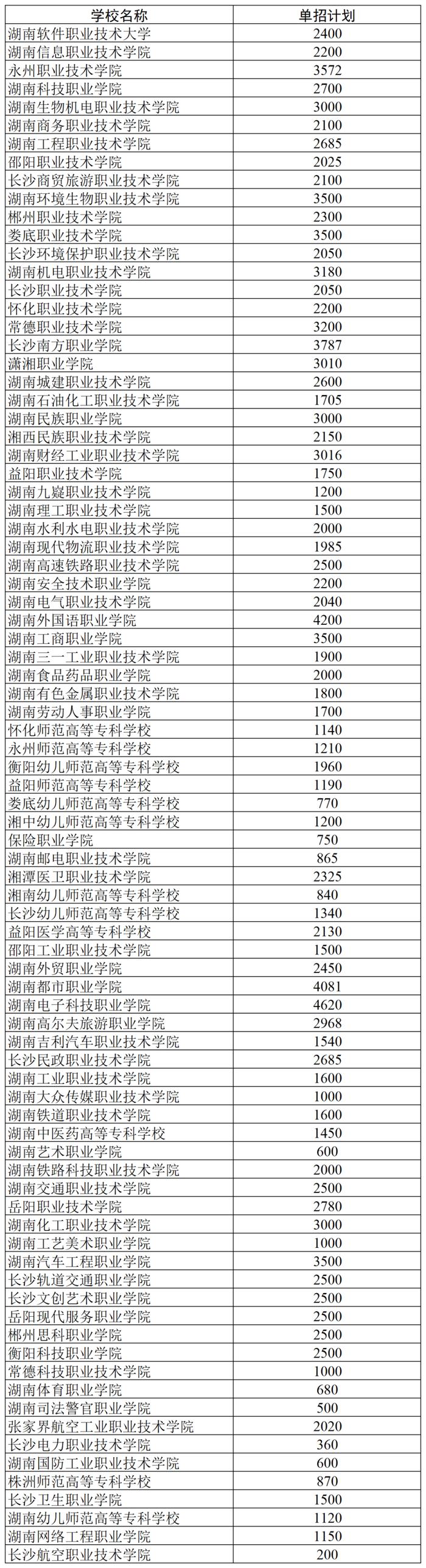 173399人！湖南省2024年高职院校单招计划出炉