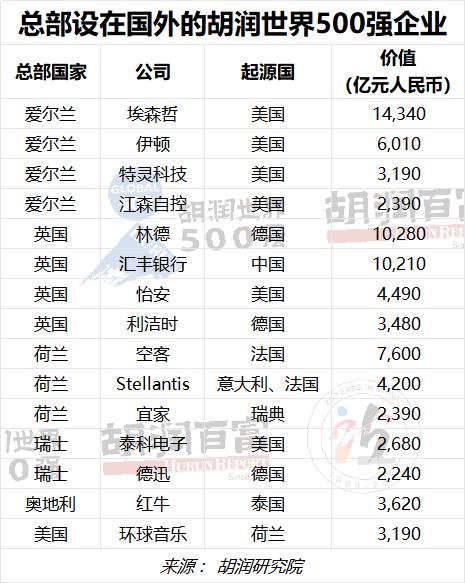 2023胡润世界500强：苹果以19万亿元价值蝉联世界上最具价值的公司