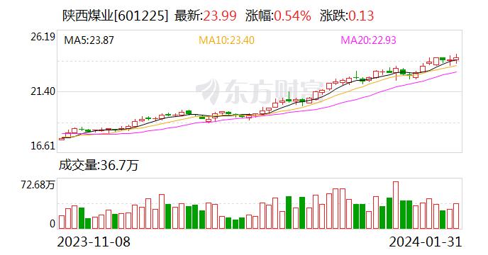 陕西煤业持续走强 股价再创新高