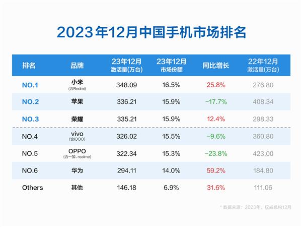 受华为、小米冲击！郭明錤称苹果2024年出货量大幅下降约15%：中国市场大跌