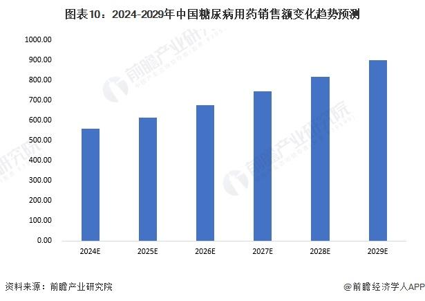 2024年中国糖尿病用药需求特征分析 需求驱动市场扩容【组图】