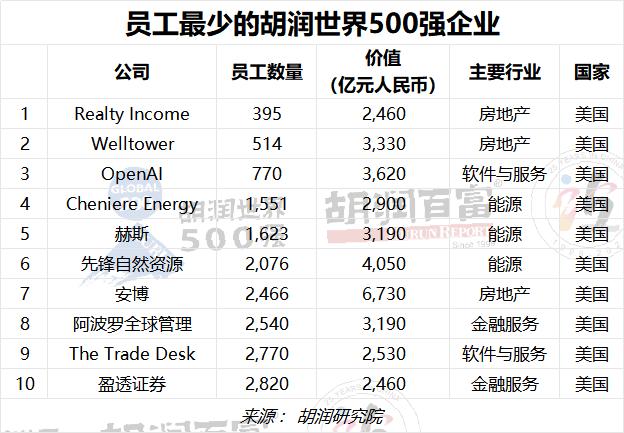 2023胡润世界500强：苹果以19万亿元价值蝉联世界上最具价值的公司