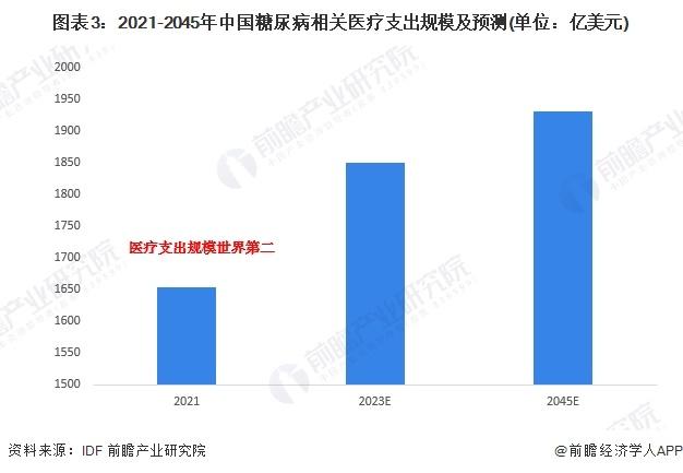 2024年中国糖尿病用药需求特征分析 需求驱动市场扩容【组图】