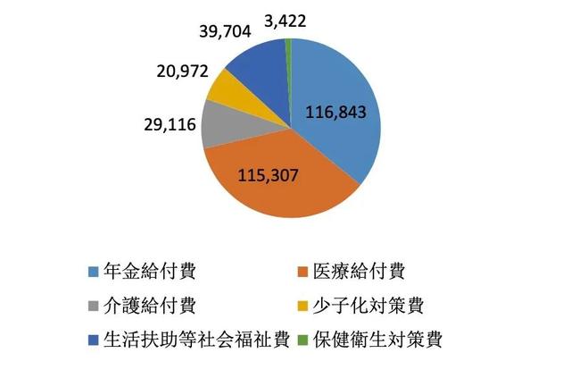 高负债背后，日本政府把钱投向何处？对经济影响怎样？