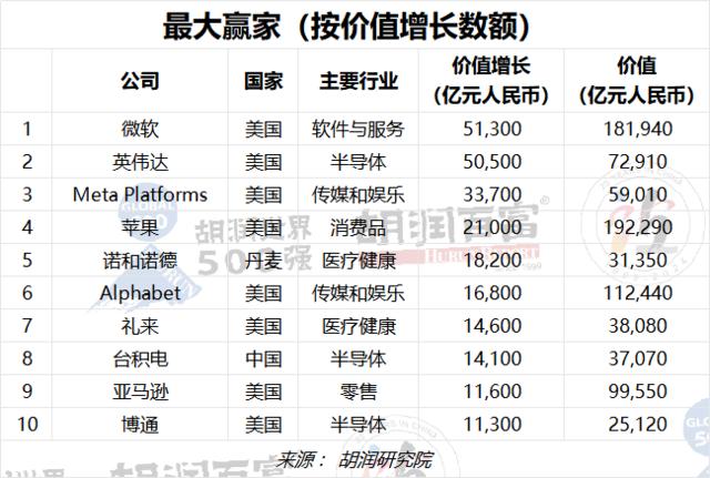 2023胡润世界500强：苹果以19万亿元价值蝉联世界上最具价值的公司