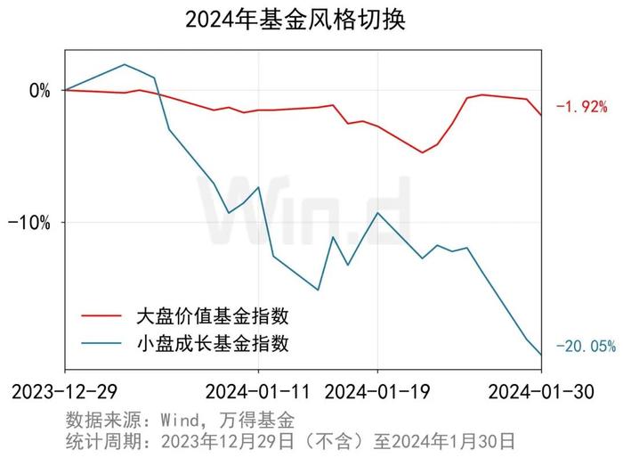 小盘成长急转直下，大盘价值机会来了？