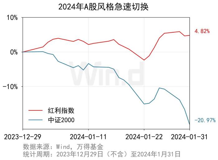 小盘成长急转直下，大盘价值机会来了？