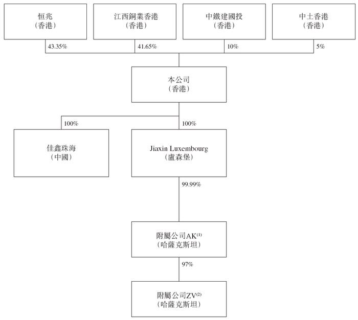 江西铜业持股41.65%的钨矿公司「佳鑫国际」，递交IPO招股书，拟赴香港上市，中金独家保荐