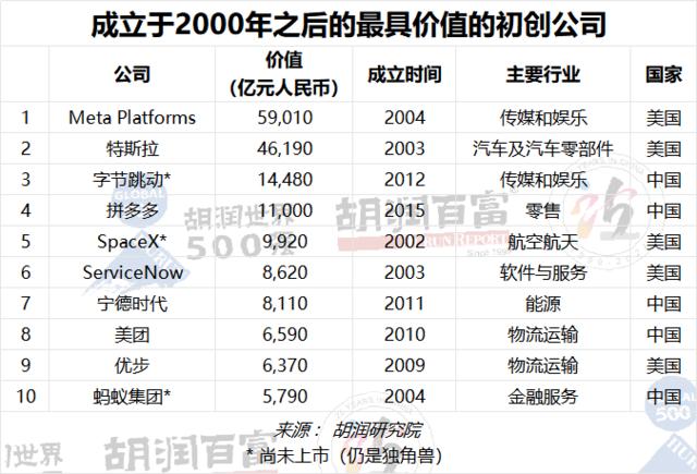 2023胡润世界500强：苹果以19万亿元价值蝉联世界上最具价值的公司