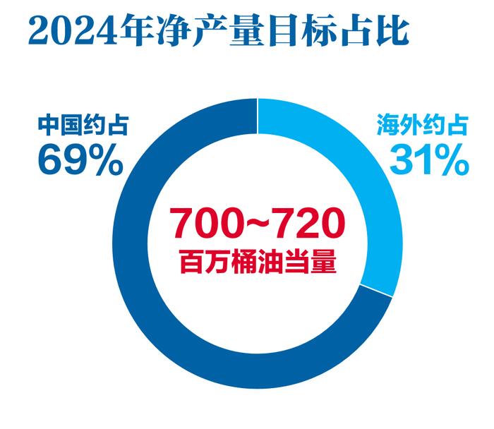 迎接新年新机遇 拥抱经济新风口 上市公司在行动丨中国海油：紧扣“增储上产”关键词净产量连续五年创新高