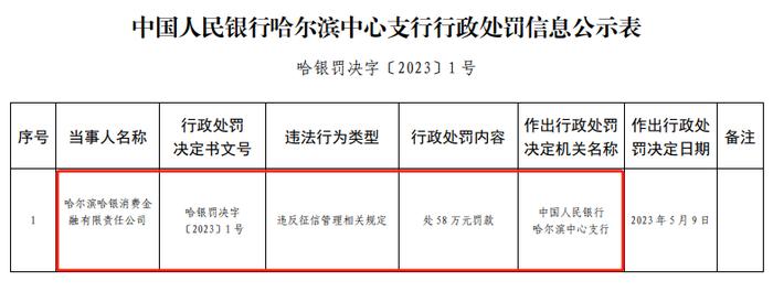 【读财报】消费金融公司年度违规透视：杭银消费金融、马上消费、哈银消费金融等7家违规被罚