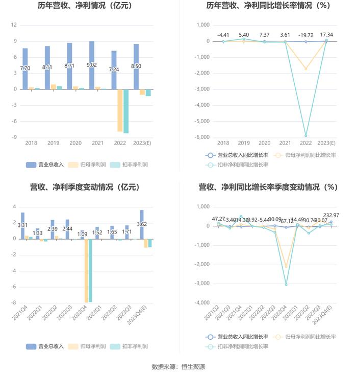 海兰信：预计2023年亏损0.8亿元-1.2亿元 连续第二年亏损