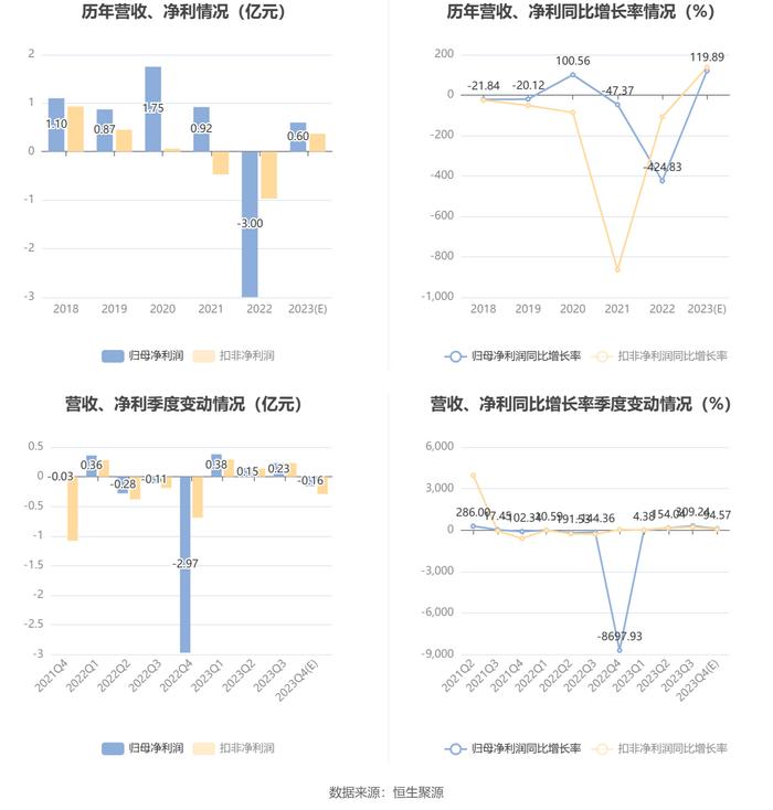 益民集团：预计2023年盈利4813万元-7116万元 同比扭亏