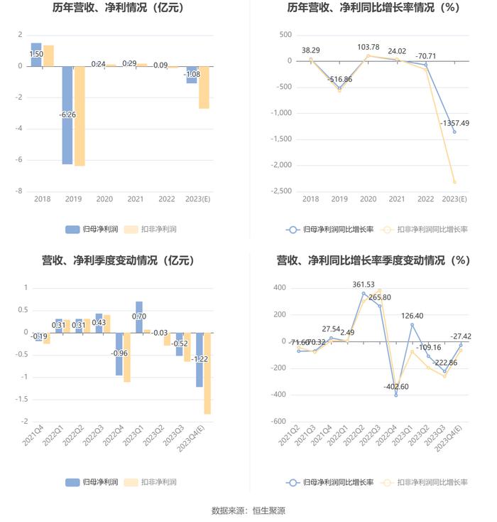 百利科技：预计2023年亏损8800万元-1.28亿元