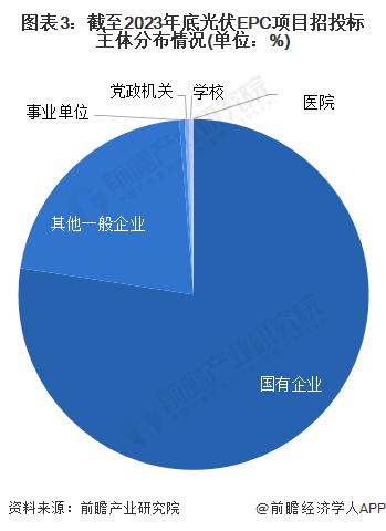 2023年中国光伏EPC行业招投标分析 项目招标主体主要为国有企业【组图】