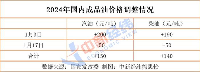 油价或迎年内"第二涨" 加满一箱预计多花7.5元