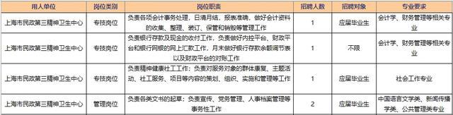 报考上海市民政局所属事业单位请抓紧，报名本周五截止！