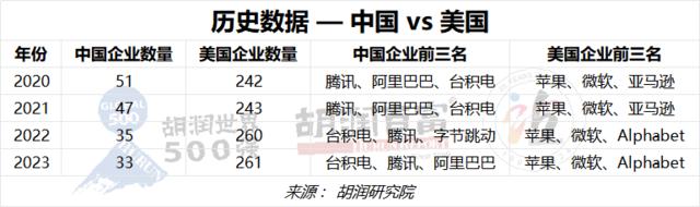 2023胡润世界500强：苹果以19万亿元价值蝉联世界上最具价值的公司