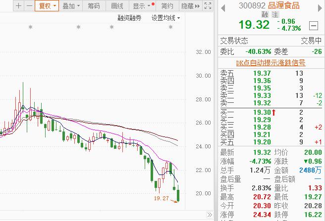 品渥食品预计2023年或将亏损9200万元，再次刷新历史最低股价