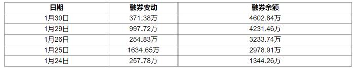 中国石油：1月30日获融资买入2.79亿元，占当日流入资金比例16.96%