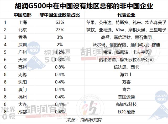 2023胡润世界500强：苹果以19万亿元价值蝉联世界上最具价值的公司