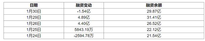 中国石油：1月30日获融资买入2.79亿元，占当日流入资金比例16.96%