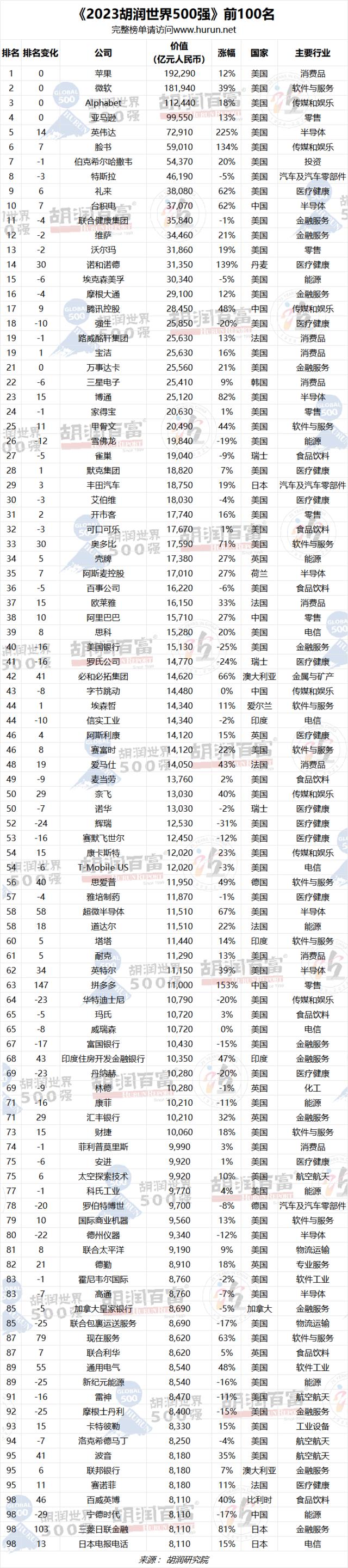 2023胡润世界500强：苹果以19万亿元价值蝉联世界上最具价值的公司